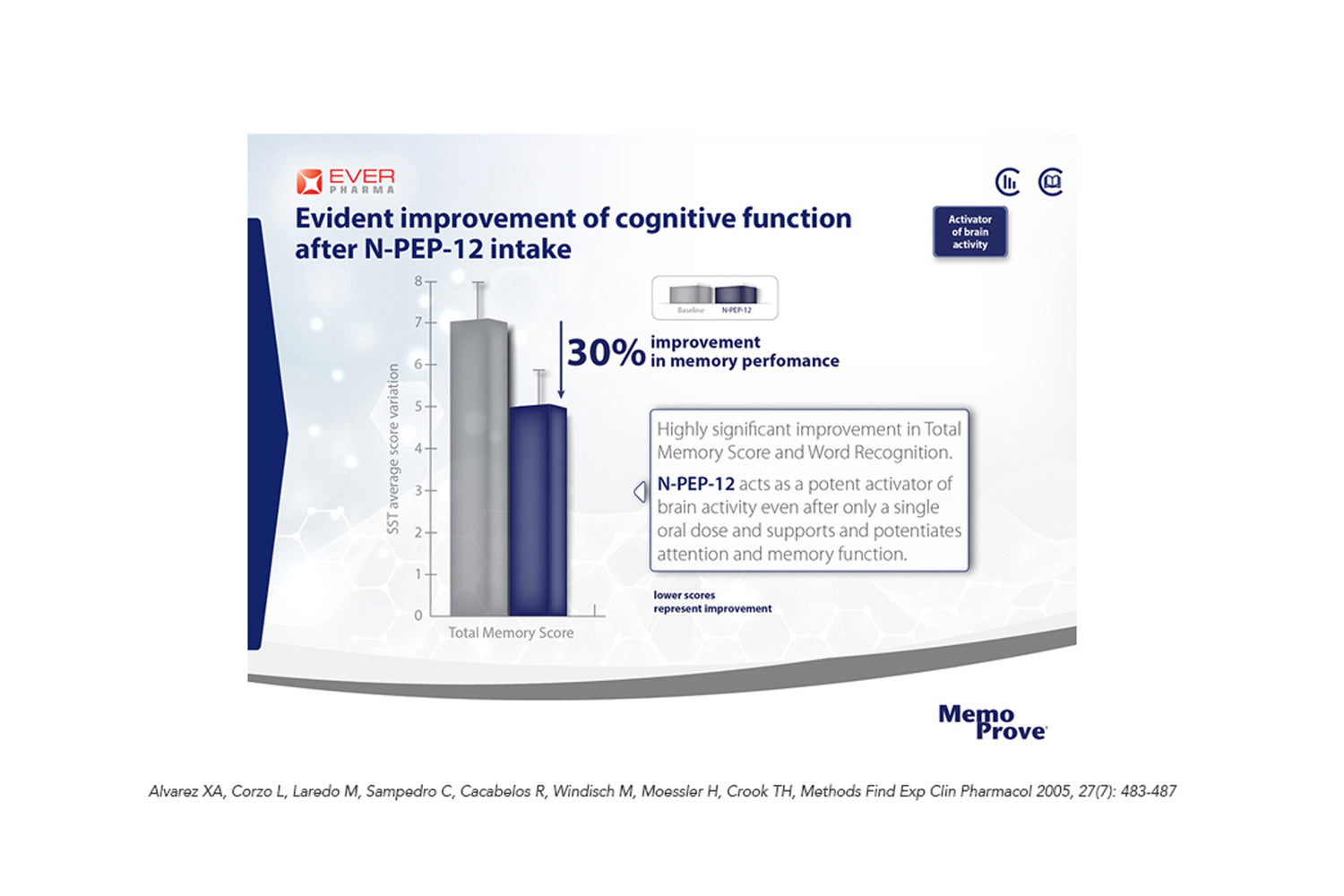 Memoprove Evident improvement of cognitive function after N-Pep-12 intake - Healthcare pharmascience