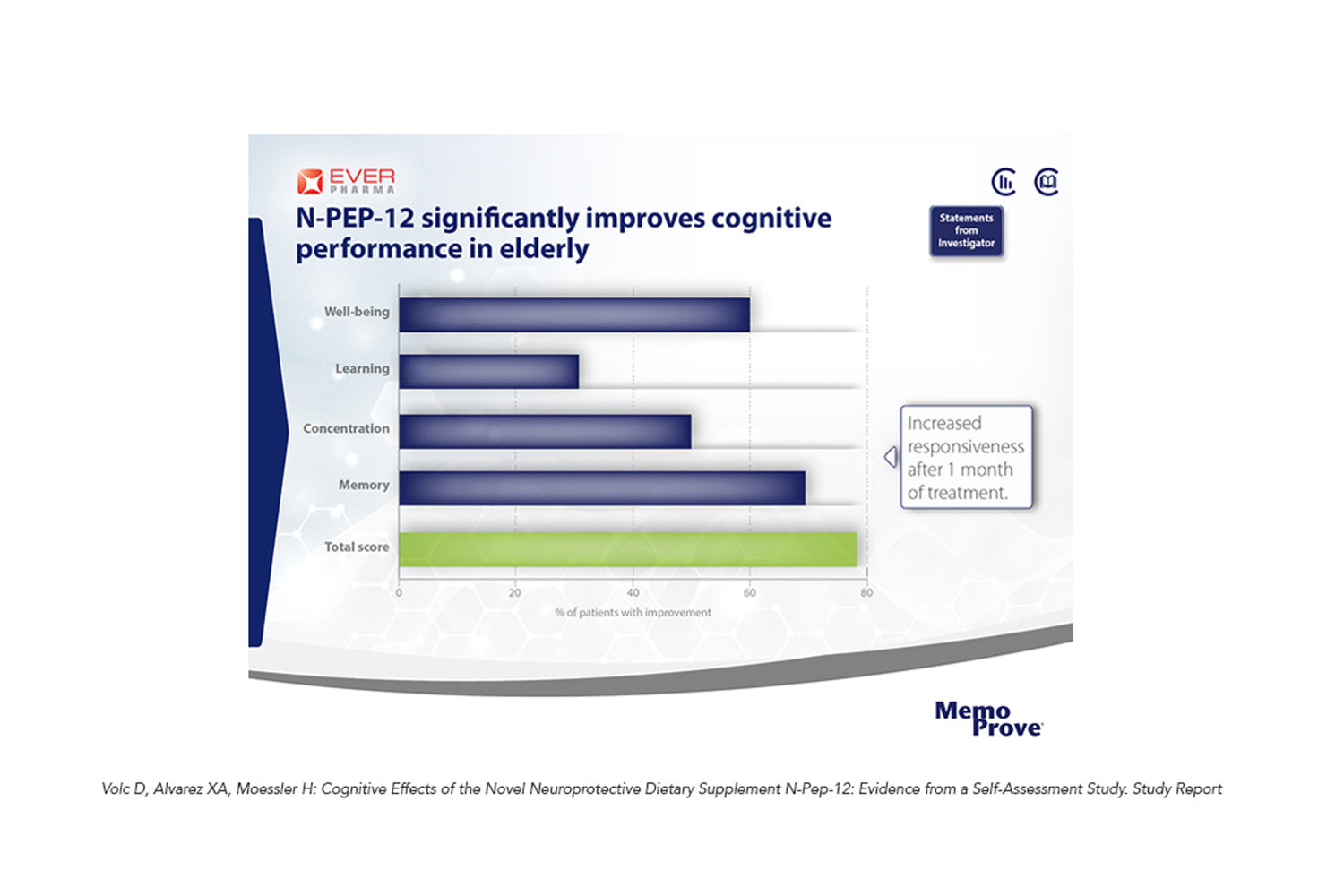 Memoprove N Pep 12 significantly improves cognitive performance in elderly - Healthcare pharmascience