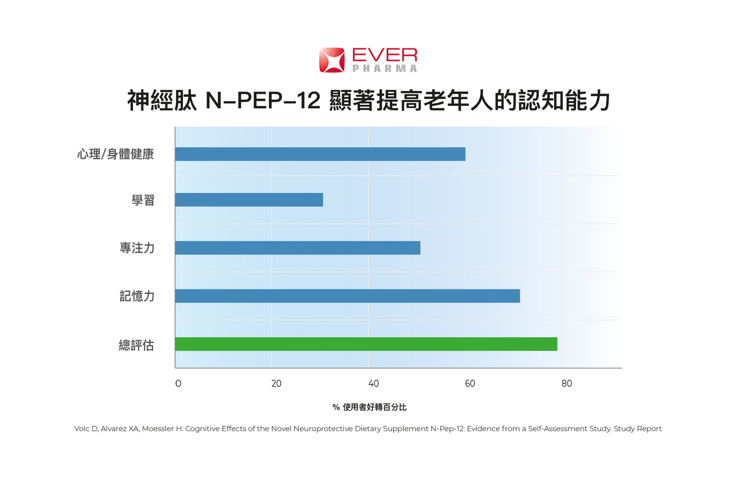 神經肽 N-PEP-12 顯著提高老年人的認知能力，專利成分生物神經肽 N PEP 12 以嶄新生物優良科技研製，能夠通過血腦屏障而直接進入腦神經細胞，其珍貴之處，正是仿效人類腦部的神經因子，發揮4重神經養活作用，保持腦部健康。 保護,重塑,再生,存活